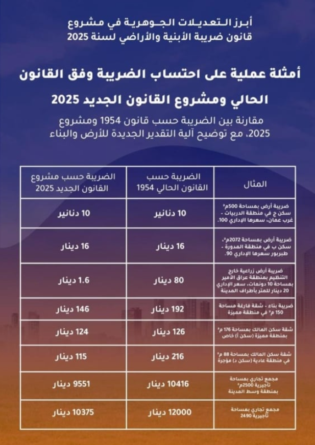 الحكومة تنشر بنود مشروع قانون ضريبة الأبنية والأراضي 2025
