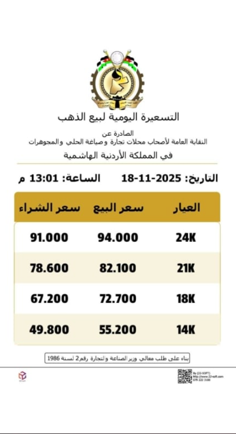 الأردن.. الذهب ينخفض في التسعيرة الثانية