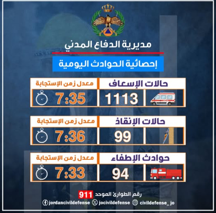 الدفاع المدني يتعامل مع أكثر من ألف حالة إسعافية خلال 24 ساعة