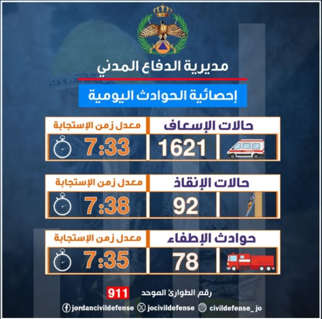 الدفاع المدني يتعامل مع 1621 إسعافا و170 حادثا خلال 24 ساعة