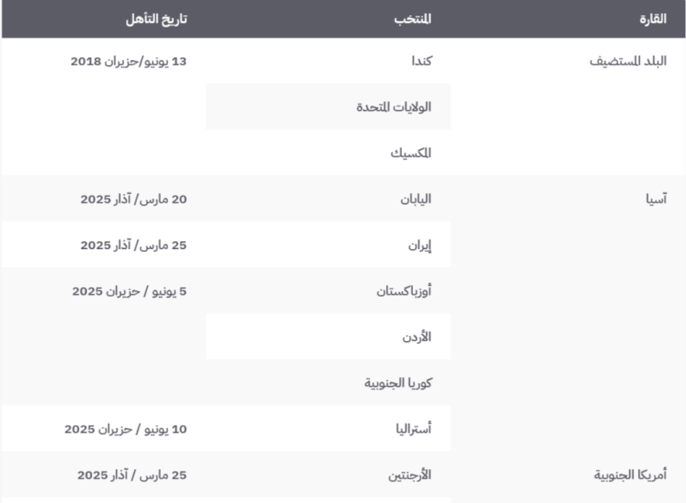 من سيرافق الأردن إلى كأس العالم حتى هذه اللحظة؟