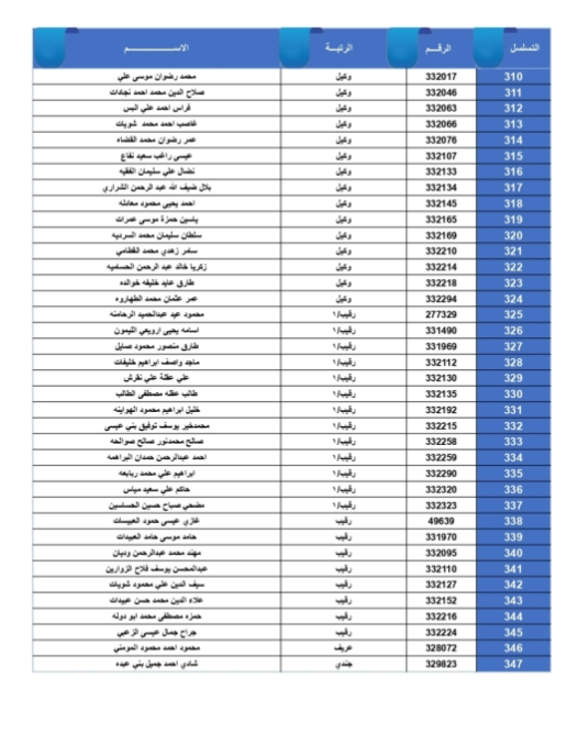 الجيش يعلن أسماء المستحقين لقروض الإسكان العسكري - أسماء