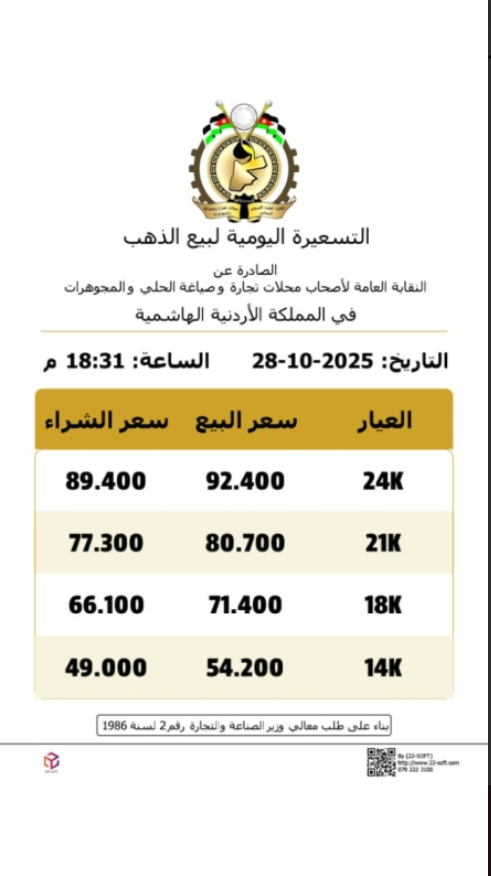 الأردن .. تسعيرة رابعة وارتفاع جديد على أسعار الذهب اليوم
