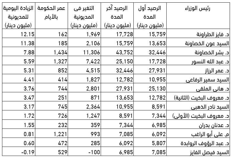جدول الاقتراض الحكومي يكشف الفوارق بين الإدارات: حكومة الخصاونة الأعلى اقتراضا والفايز الوحيدة التي خفضت الدين