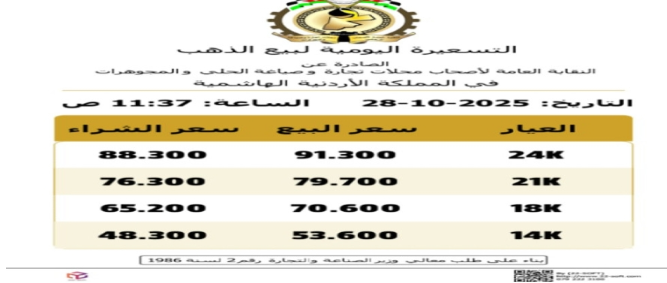التسعيرة الثانية للذهب في الأردن: عيار 21 يسجل 79.7 دينارا