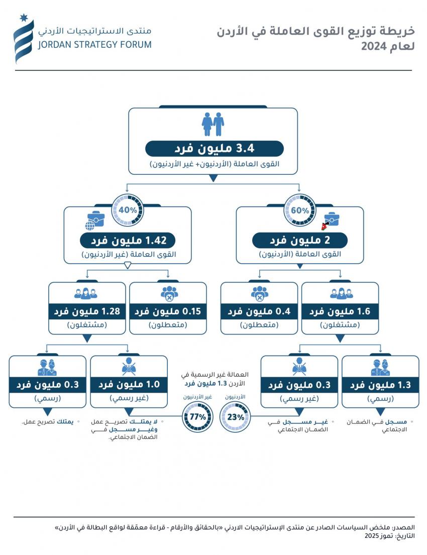 تقرير: 2.01 مليون فرد إجمالي القوى العاملة الأردنية بينهم 430 ألف متعطل