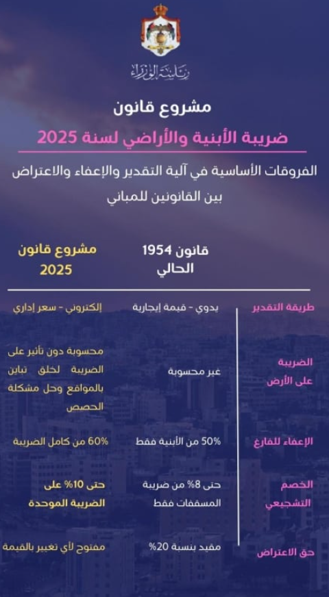 الحكومة تنشر بنود مشروع قانون ضريبة الأبنية والأراضي 2025