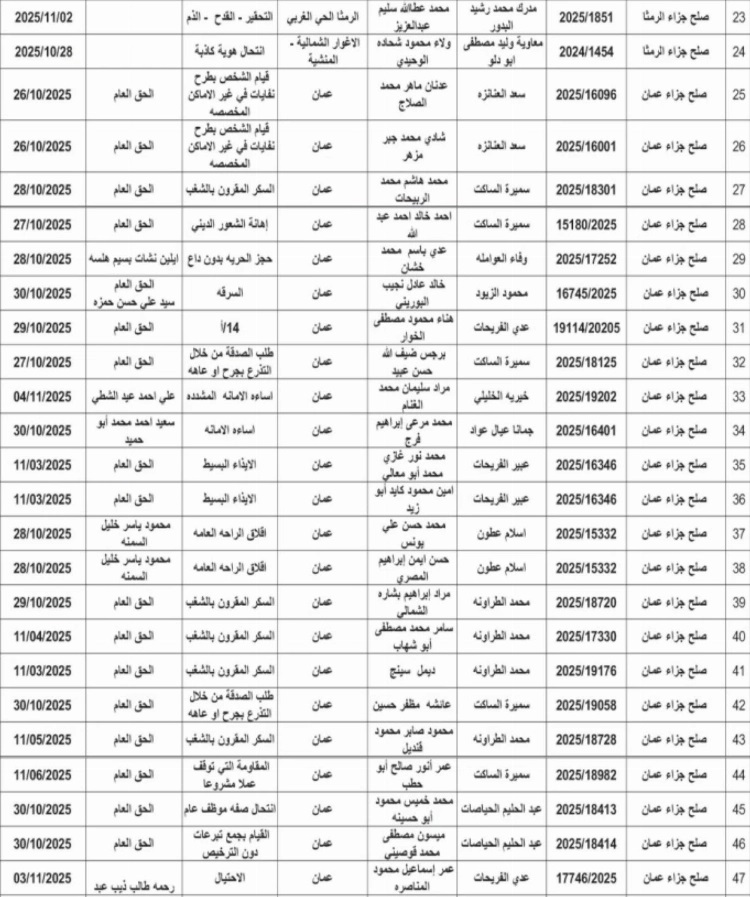 بالأسماء .. مذكرات تبليغ مواعيد جلسات محاكمات لأردنيين