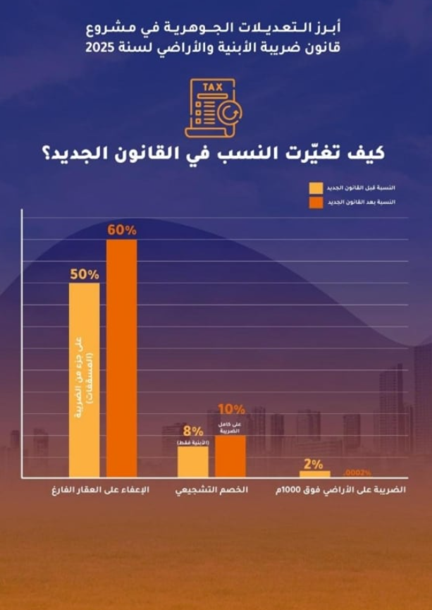 الحكومة تنشر بنود مشروع قانون ضريبة الأبنية والأراضي 2025