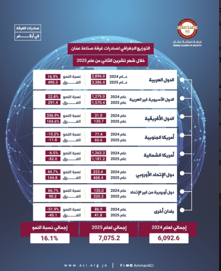 صادرات صناعة عمان ترتفع بنسبة 16.1 خلال 11 شهرا للعام الحالي