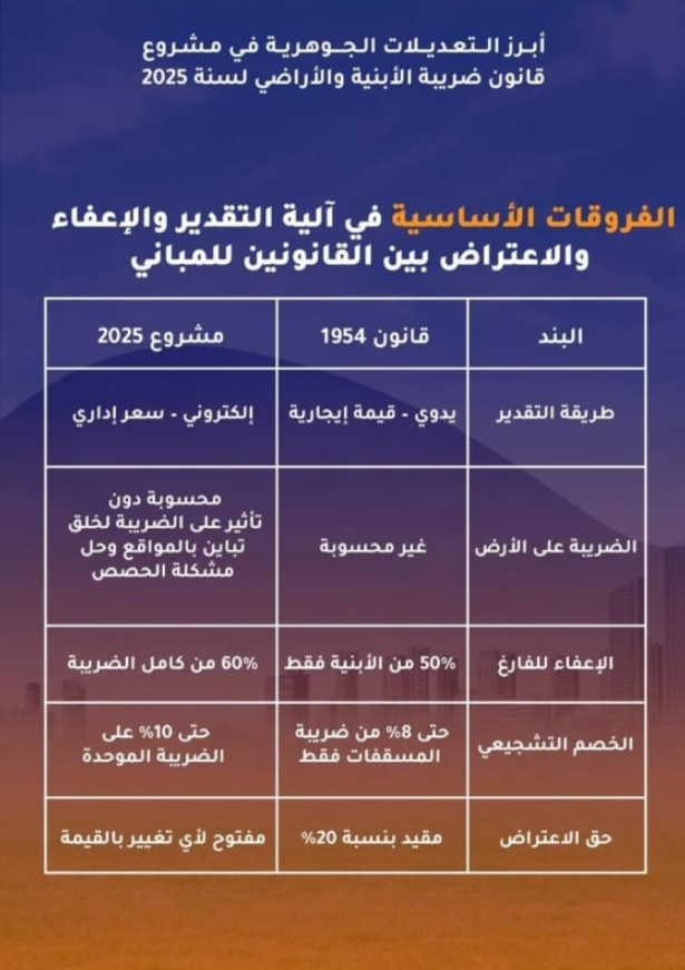 الحكومة تنشر بنود مشروع قانون ضريبة الأبنية والأراضي 2025