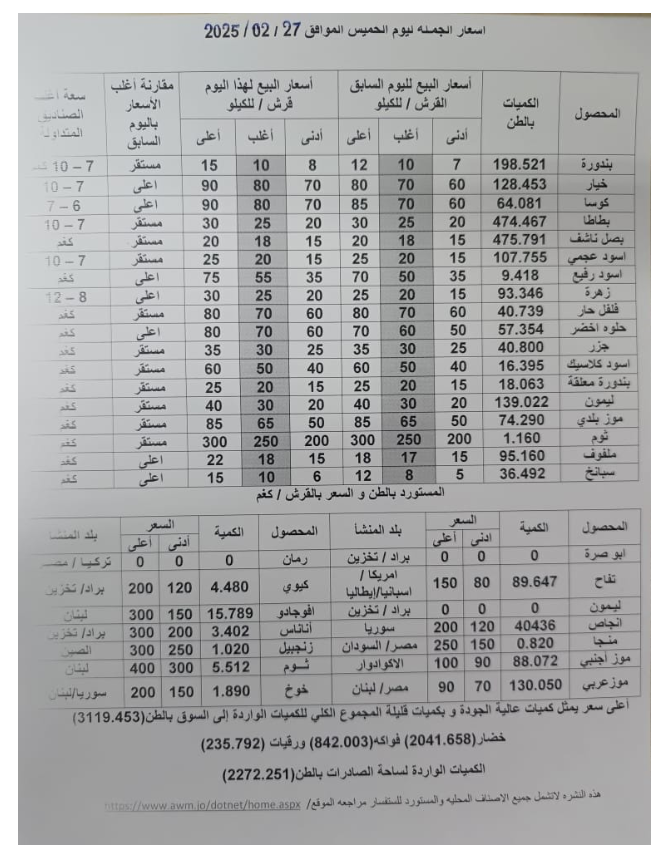 البندورة بـ15 قرش والخيار بـ90 في السوق المركزي اليوم