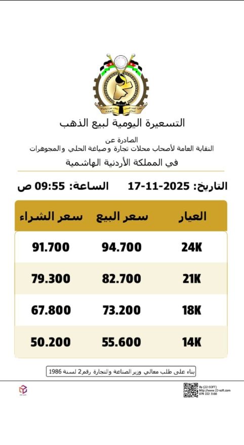 انخفاض سعر غرام الذهب عيار 21 إلى 82.7 دينار محليا