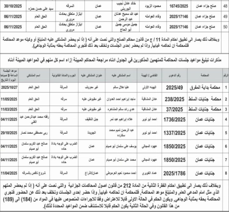 بالأسماء .. مذكرات تبليغ مواعيد جلسات محاكمات لأردنيين