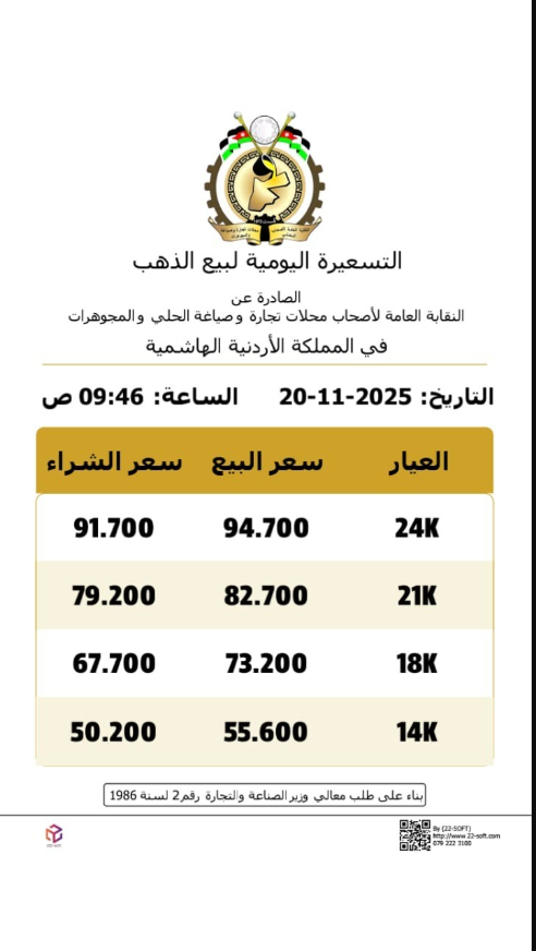 انخفاض جديد على أسعار الذهب محليا بمقدار 30 قرشا للغرام