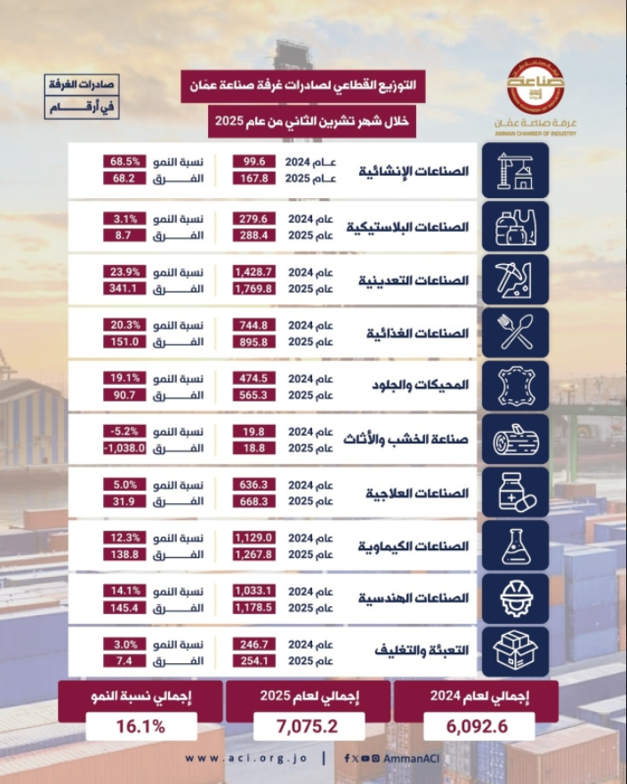 صادرات صناعة عمان ترتفع بنسبة 16.1 خلال 11 شهرا للعام الحالي