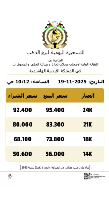 بين 50 إلى 90 قرشا .. ارتفاع أسعار الذهب في الأردن