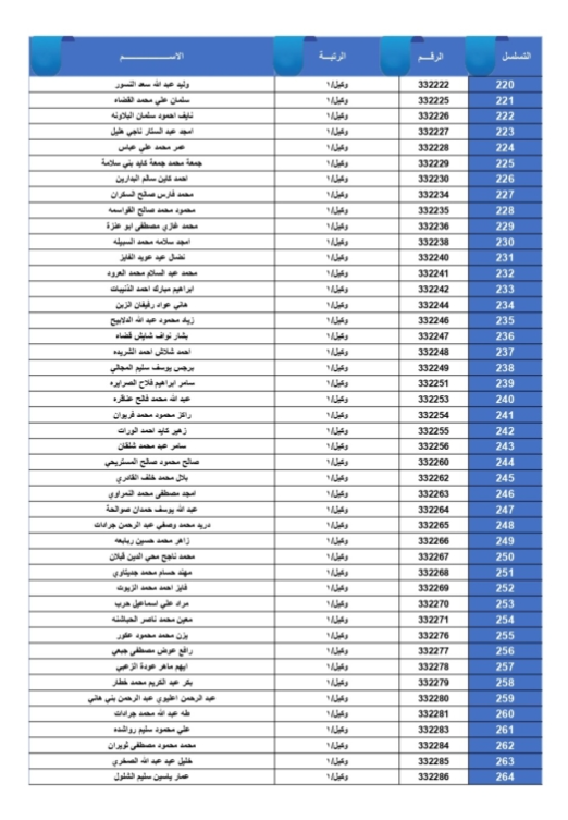 الجيش يعلن أسماء المستحقين لقروض الإسكان العسكري - أسماء