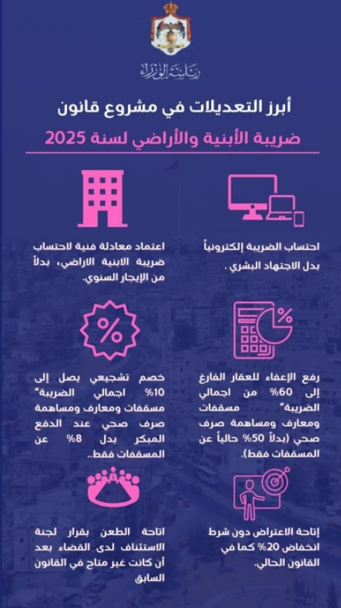 الحكومة تنشر بنود مشروع قانون ضريبة الأبنية والأراضي 2025