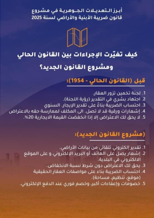 الحكومة تنشر بنود مشروع قانون ضريبة الأبنية والأراضي 2025