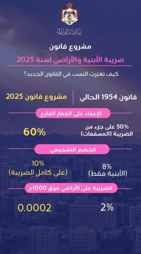 الحكومة تنشر بنود مشروع قانون ضريبة الأبنية والأراضي 2025