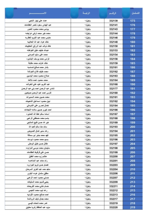 الجيش يعلن أسماء المستحقين لقروض الإسكان العسكري - أسماء