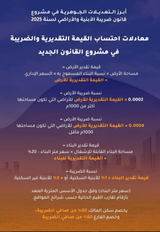 الحكومة تنشر بنود مشروع قانون ضريبة الأبنية والأراضي 2025