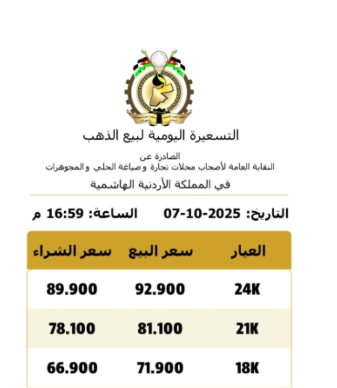 ارتفاع كبير بأسعار الذهب في الأردن وفق التسعيرة الثانية