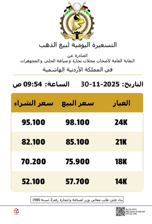 ارتفاع أسعار الذهب وعيار 21 يسجل 85.10 دينارا للبيع