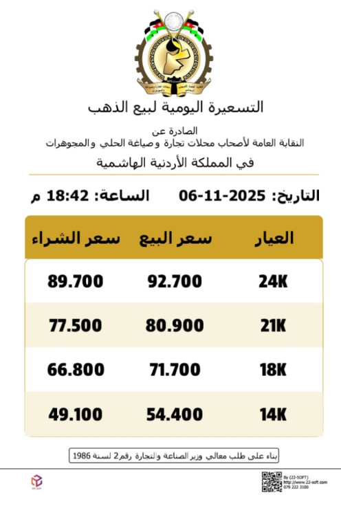 تراجع أسعار الذهب في التسعيرة الثالثة بعد ارتفاعها صباحا