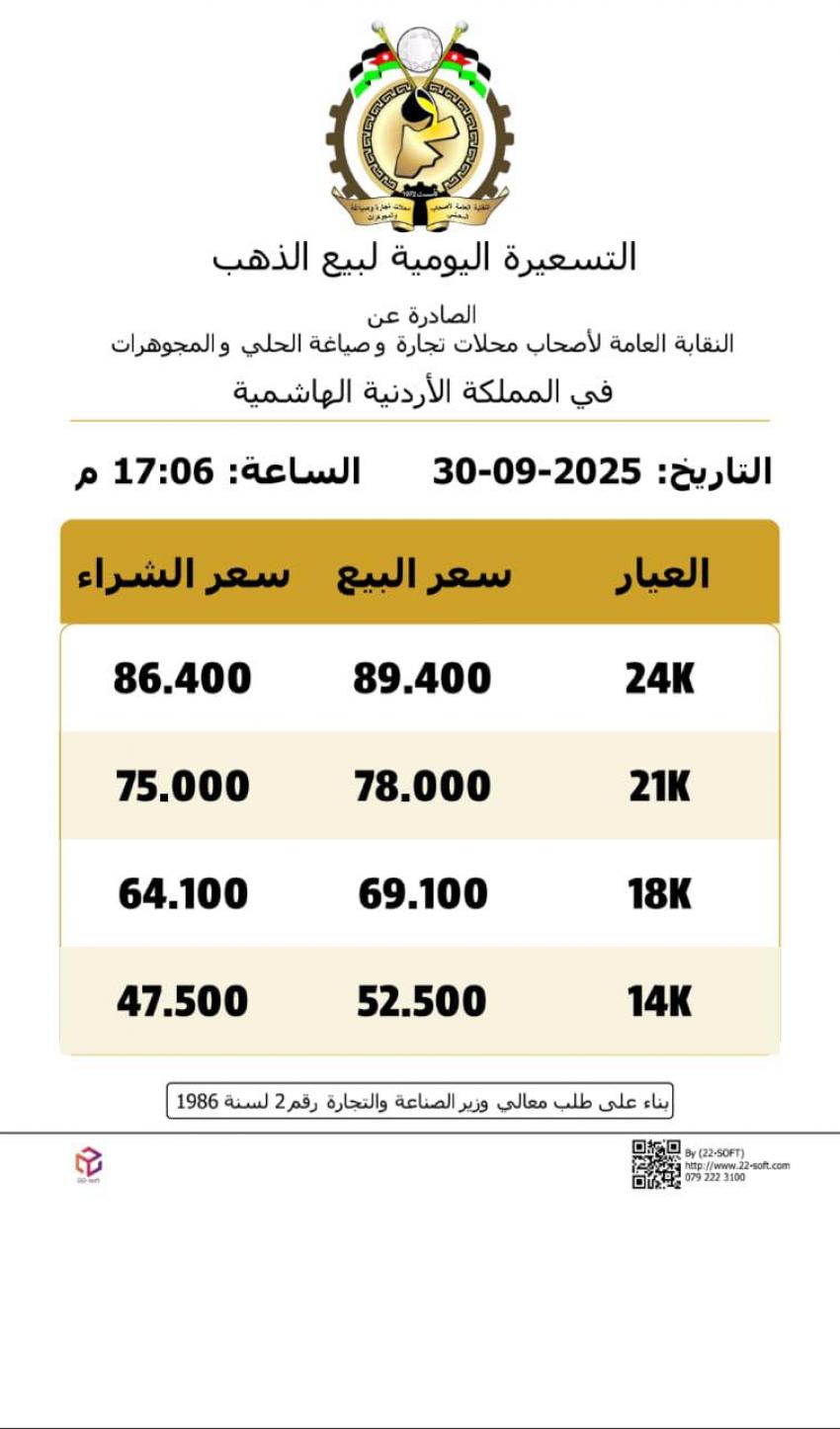 قفزة جديدة في أسعار الذهب وعيار 21 يلامس 78 دينارا للغرام