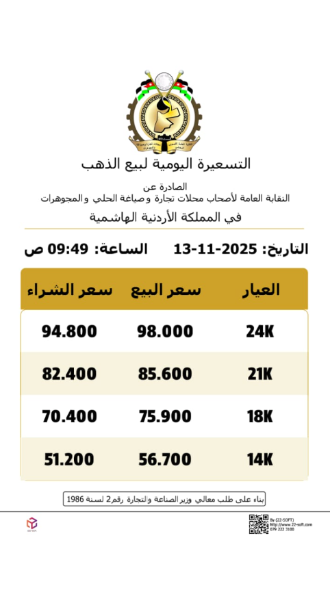 ارتفاع أسعار الذهب محليا وعيار 21 يسجل 85.6 دينارا للبيع