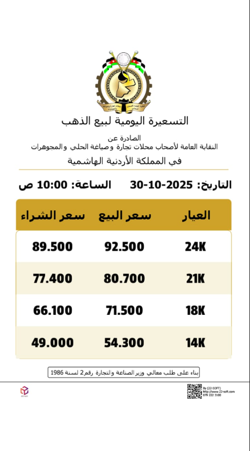 سعر غرام الذهب عيار 21 يصل 80.7 دينارا في السوق المحلية