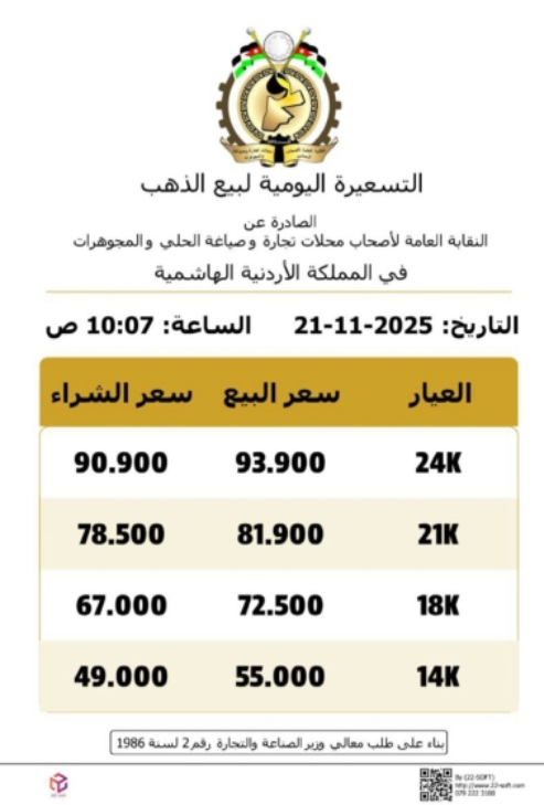 انخفاض الذهب محليا بـ40 قرشا.. وعيار 21 يتراجع إلى 81.90 دينار